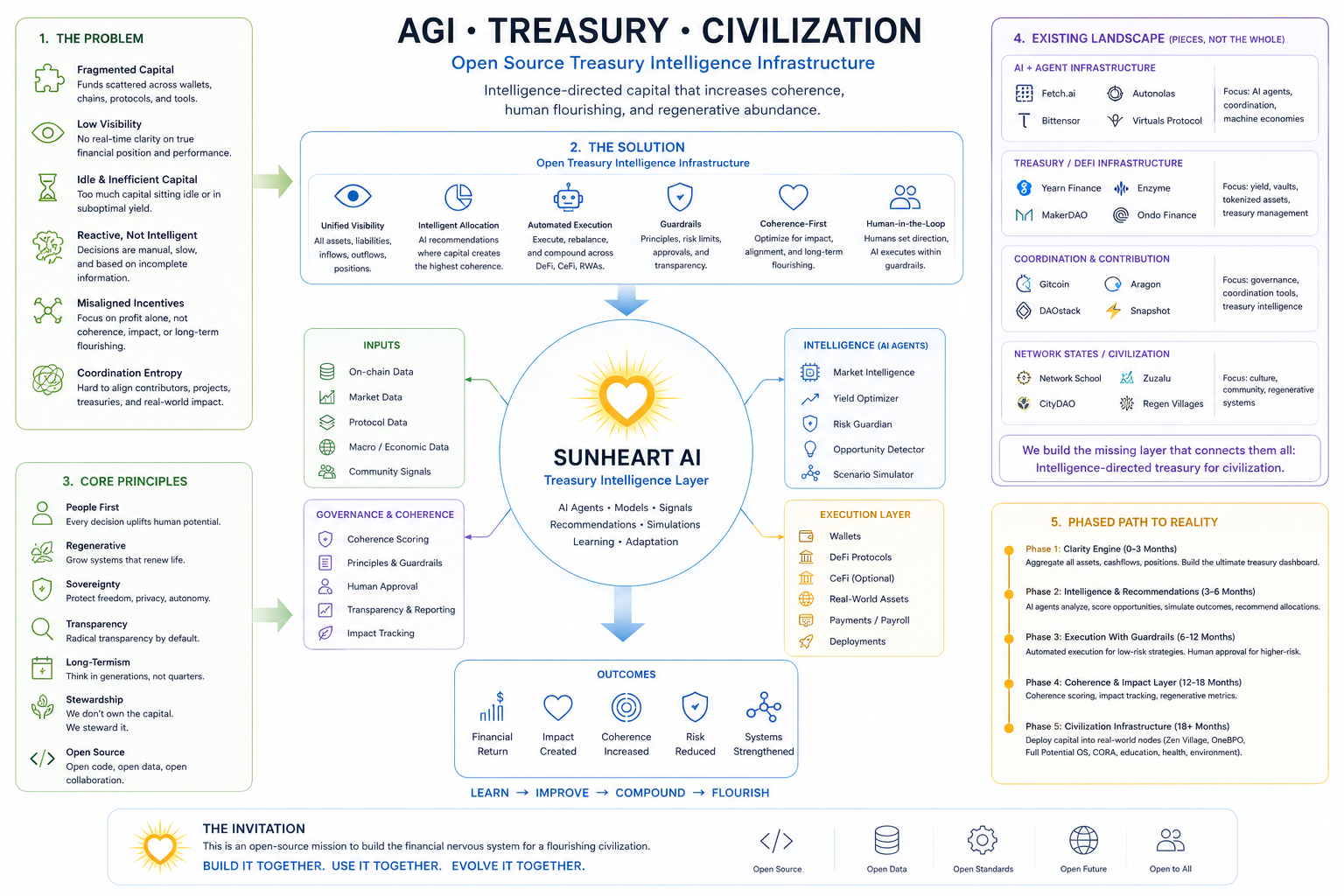 Sunheart AI manifesto: AGI · Treasury · Civilization. Open Source Treasury Intelligence Infrastructure.